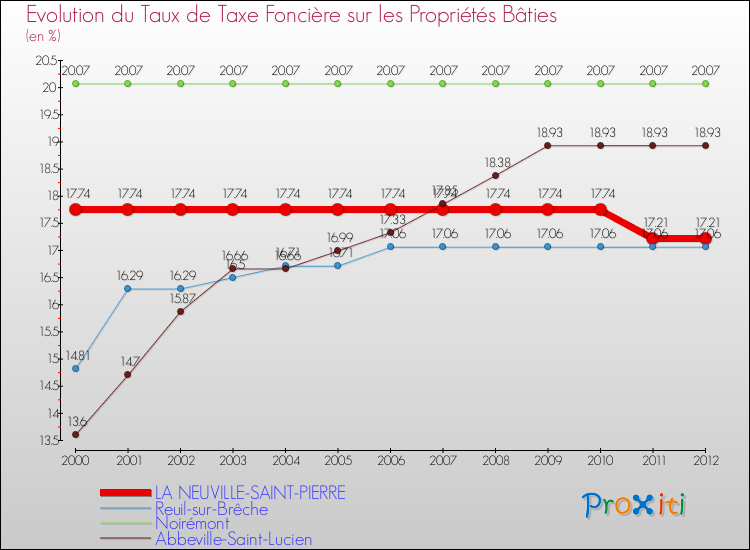 Evolution du taux de la taxe foncière sur le bati pour LA NEUVILLE-SAINT-PIERRE et les communes proches de 2000 à 2012 Comparaison des taux de taxe foncière sur le bati pour LA NEUVILLE-SAINT-PIERRE et les communes voisines de 2000 à 2012
