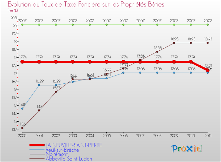Evolution du taux de la taxe foncière sur le bati pour LA NEUVILLE-SAINT-PIERRE et les communes proches Comparaison des taux de taxe foncière sur le bati pour LA NEUVILLE-SAINT-PIERRE et les communes voisines