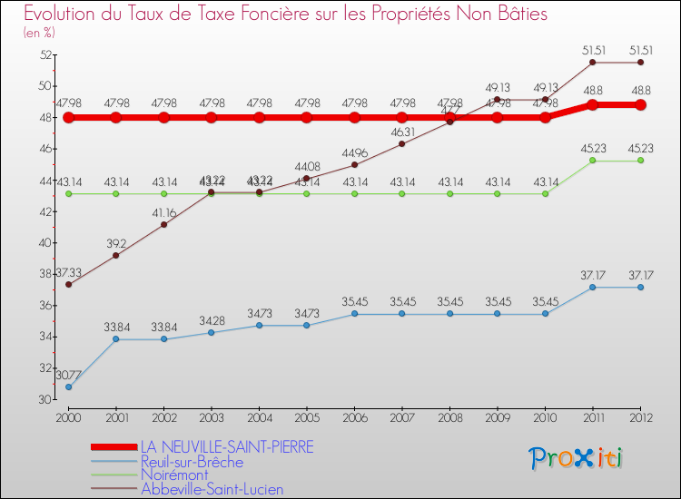 Evolution du taux de la taxe foncière sur les immeubles et terrains non batis pour LA NEUVILLE-SAINT-PIERRE et les communes proches de 2000 à 2012 Comparaison des taux de la taxe foncière sur les immeubles et terrains non batis pour LA NEUVILLE-SAINT-PIERRE et les communes voisines de 2000 à 2012