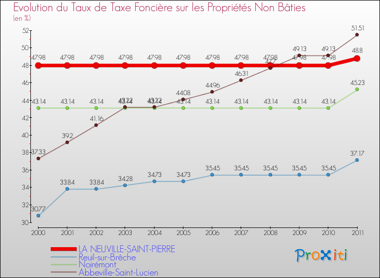 Evolution du taux de la taxe foncière sur les immeubles et terrains non batis pour LA NEUVILLE-SAINT-PIERRE et les communes proches Comparaison des taux de la taxe foncière sur les immeubles et terrains non batis pour LA NEUVILLE-SAINT-PIERRE et les communes voisines