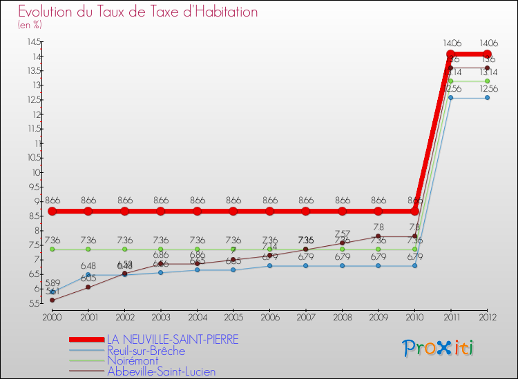 Evolution du taux de la taxe d'habitation pour LA NEUVILLE-SAINT-PIERRE et les communes proches Comparaison des taux de la taxe d'habitation pour LA NEUVILLE-SAINT-PIERRE et les communes voisines