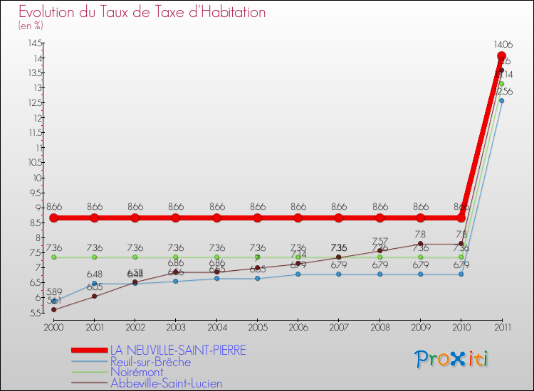 Evolution du taux de la taxe d'habitation pour LA NEUVILLE-SAINT-PIERRE et les communes proches Comparaison des taux de la taxe d'habitation pour LA NEUVILLE-SAINT-PIERRE et les communes voisines
