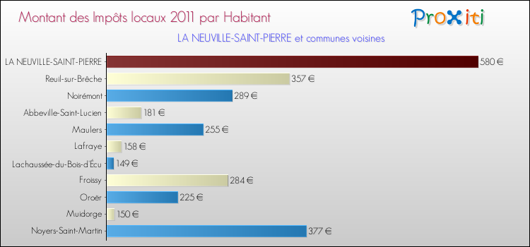 Montant des impôts locaux par Habitant pour LA NEUVILLE-SAINT-PIERRE et les communes proches Comparaison des impôts locaux par habitant pour LA NEUVILLE-SAINT-PIERRE et les communes voisines