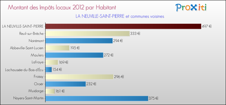Montant des impôts locaux par Habitant pour LA NEUVILLE-SAINT-PIERRE et les communes proches Comparaison des impôts locaux par habitant pour LA NEUVILLE-SAINT-PIERRE et les communes voisines