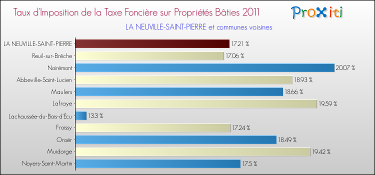 Taux d'imposition de la taxe foncière sur le bati 2011 pour LA NEUVILLE-SAINT-PIERRE et les communes proches Comparaison des taux d'imposition de la taxe foncière sur le bati 2011 pour LA NEUVILLE-SAINT-PIERRE et les communes voisines