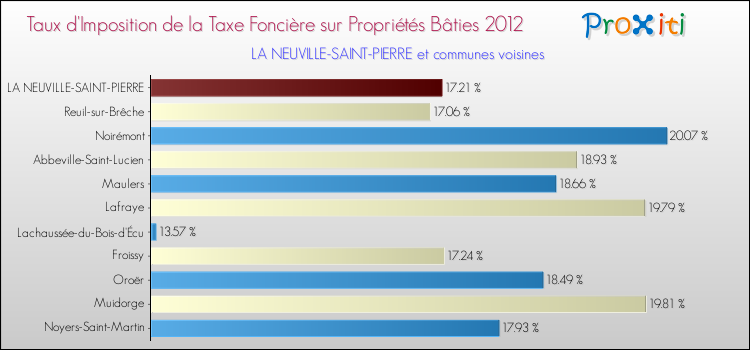 Taux d'imposition de la taxe foncière sur le bati 2012 pour LA NEUVILLE-SAINT-PIERRE et les communes proches Comparaison des taux d'imposition de la taxe foncière sur le bati 2012 pour LA NEUVILLE-SAINT-PIERRE et les communes voisines