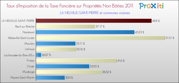 Taux d'imposition de la taxe foncière sur les immeubles et terrains non batis 2011 pour LA NEUVILLE-SAINT-PIERRE et les communes proches Comparaison des taux d'imposition de la taxe foncière sur les immeubles et terrains non batis 2011 pour LA NEUVILLE-SAINT-PIERRE et les communes voisines