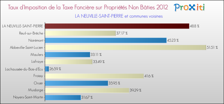 Taux d'imposition de la taxe foncière sur les immeubles et terrains non batis 2012 pour LA NEUVILLE-SAINT-PIERRE et les communes proches Comparaison des taux d'imposition de la taxe foncière sur les immeubles et terrains non batis 2012 pour LA NEUVILLE-SAINT-PIERRE et les communes voisines