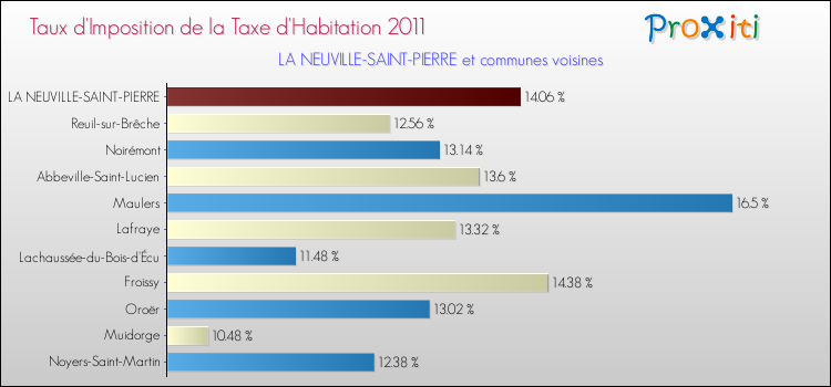Taux d'imposition de la taxe d'habitation 2011 pour LA NEUVILLE-SAINT-PIERRE et les communes proches Comparaison des taux d'imposition de la taxe d'habitation 2011 pour LA NEUVILLE-SAINT-PIERRE et les communes voisines