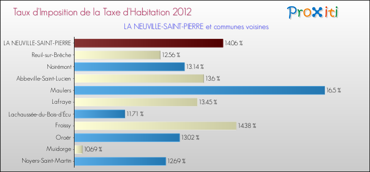 Taux d'imposition de la taxe d'habitation 2012 pour LA NEUVILLE-SAINT-PIERRE et les communes proches Comparaison des taux d'imposition de la taxe d'habitation 2012 pour LA NEUVILLE-SAINT-PIERRE et les communes voisines