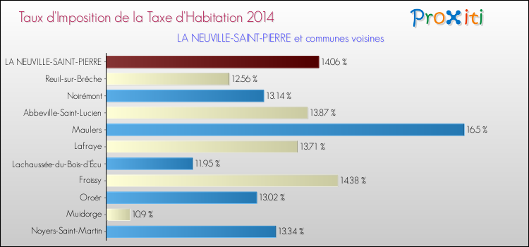 Taux d'imposition de la taxe d'habitation 2014 pour LA NEUVILLE-SAINT-PIERRE et les communes proches Comparaison des taux d'imposition de la taxe d'habitation 2014 pour LA NEUVILLE-SAINT-PIERRE et les communes voisines