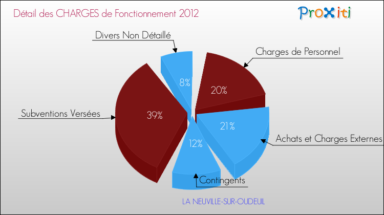 Décomposition des Charges de Fonctionnement 2012 de la commune de LA NEUVILLE-SUR-OUDEUIL Charges de Fonctionnement 2012 pour la commune de LA NEUVILLE-SUR-OUDEUIL