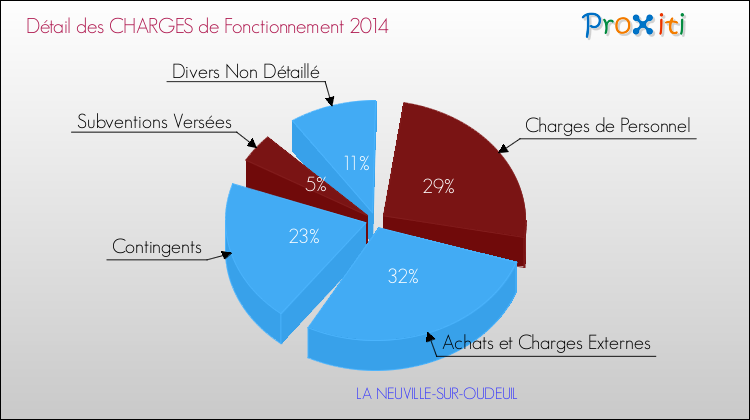 Décomposition des Charges de Fonctionnement 2014 de la commune de LA NEUVILLE-SUR-OUDEUIL Charges de Fonctionnement 2014 pour la commune de LA NEUVILLE-SUR-OUDEUIL