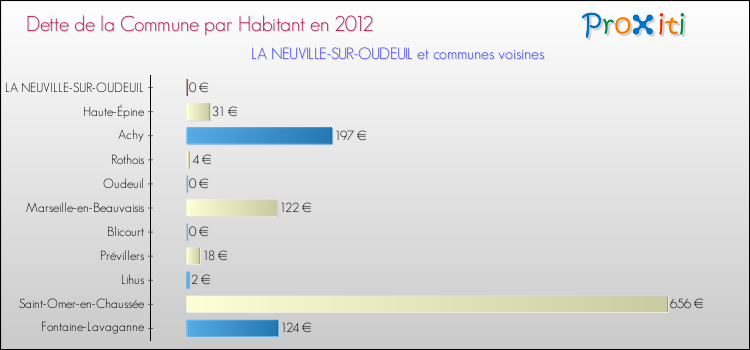 Dette par habitant de la commune en 2012 pour LA NEUVILLE-SUR-OUDEUIL et les communes proches Comparaison de la dette par habitant de la commune en 2012 pour LA NEUVILLE-SUR-OUDEUIL et les communes voisines