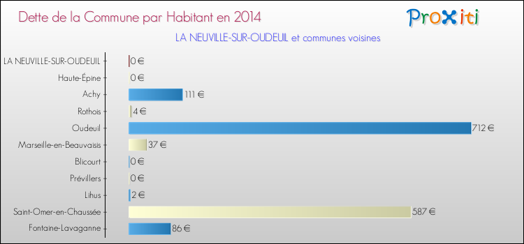 Dette par habitant de la commune en 2014 pour LA NEUVILLE-SUR-OUDEUIL et les communes proches Comparaison de la dette par habitant de la commune en 2014 pour LA NEUVILLE-SUR-OUDEUIL et les communes voisines