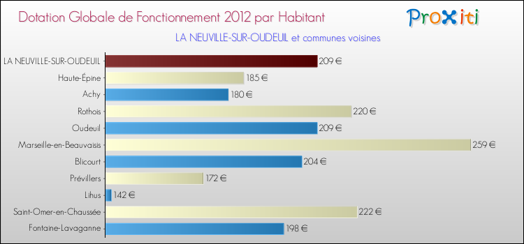 Montant des dotations globales de fonctionnement DGF par Habitant pour LA NEUVILLE-SUR-OUDEUIL et les communes proches Comparaison des des dotations globales de fonctionnement DGF par habitant pour LA NEUVILLE-SUR-OUDEUIL et les communes voisines