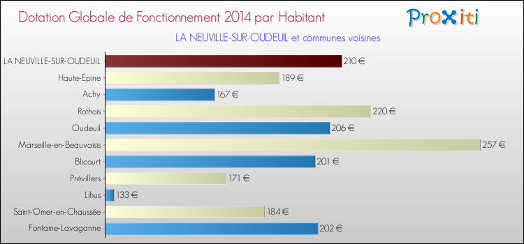 Montant des dotations globales de fonctionnement DGF par Habitant pour LA NEUVILLE-SUR-OUDEUIL et les communes proches en 2014. Comparaison des des dotations globales de fonctionnement DGF par habitant pour LA NEUVILLE-SUR-OUDEUIL et les communes voisines en 2014.