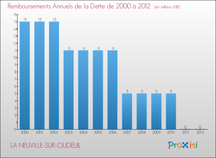 Evolution de l'annuité de la dette pour la commune de LA NEUVILLE-SUR-OUDEUIL de 2000 à 2012 Annuités de la dette pour LA NEUVILLE-SUR-OUDEUIL de 2000 à 2012