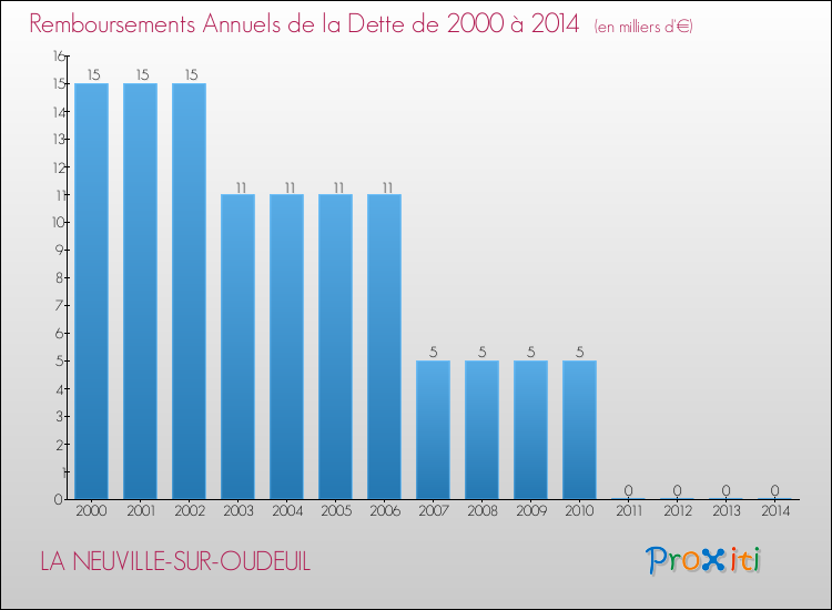 Evolution de l'annuité de la dette pour la commune de LA NEUVILLE-SUR-OUDEUIL de 2000 à 2014 Annuités de la dette pour LA NEUVILLE-SUR-OUDEUIL de 2000 à 2014