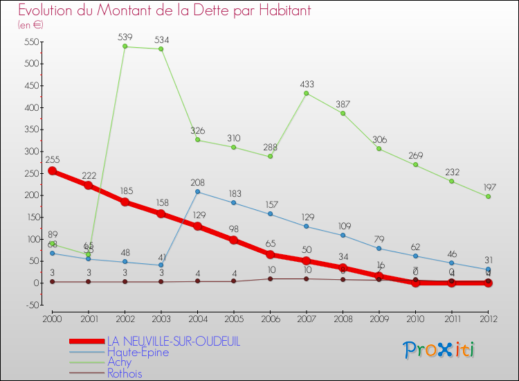 Evolution de la dette par habitant pour la commune de LA NEUVILLE-SUR-OUDEUIL et les communes proches de 2000 à 2012 Comparaison de la dette par habitant pour LA NEUVILLE-SUR-OUDEUIL et les communes voisines de 2000 à 2012