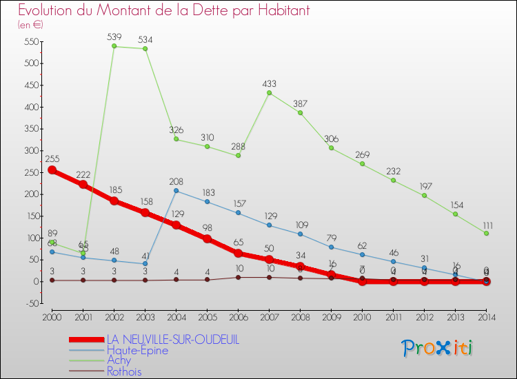 Evolution de la dette par habitant pour la commune de LA NEUVILLE-SUR-OUDEUIL et les communes proches de 2000 à 2014 Comparaison de la dette par habitant pour LA NEUVILLE-SUR-OUDEUIL et les communes voisines de 2000 à 2014