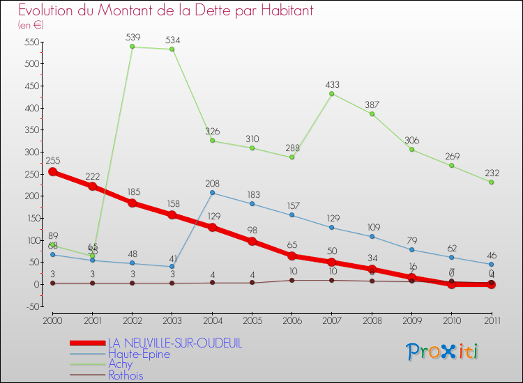 Evolution de la dette par habitant pour la commune de LA NEUVILLE-SUR-OUDEUIL et les communes proches Comparaison de la dette par habitant pour LA NEUVILLE-SUR-OUDEUIL et les communes voisines