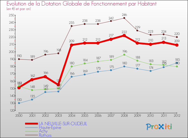 Evolution et montant de la dotation globale de fonctionnement par Habitant pour LA NEUVILLE-SUR-OUDEUIL et les communes proches Comparaison des dotations globales de fonctionnement par habitant pour LA NEUVILLE-SUR-OUDEUIL et les communes voisines