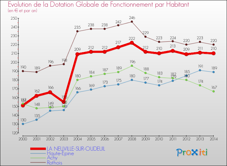 Evolution et montant de la dotation globale de fonctionnement par Habitant pour LA NEUVILLE-SUR-OUDEUIL et les communes proches de 2000 à 2014. Comparaison des dotations globales de fonctionnement par habitant pour LA NEUVILLE-SUR-OUDEUIL et les communes voisines de 2000 à 2014.