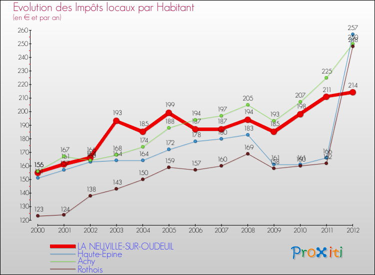 Evolution et montant des impôts locaux par Habitant pour LA NEUVILLE-SUR-OUDEUIL et les communes proches Comparaison des impôts locaux par habitant pour LA NEUVILLE-SUR-OUDEUIL et les communes voisines
