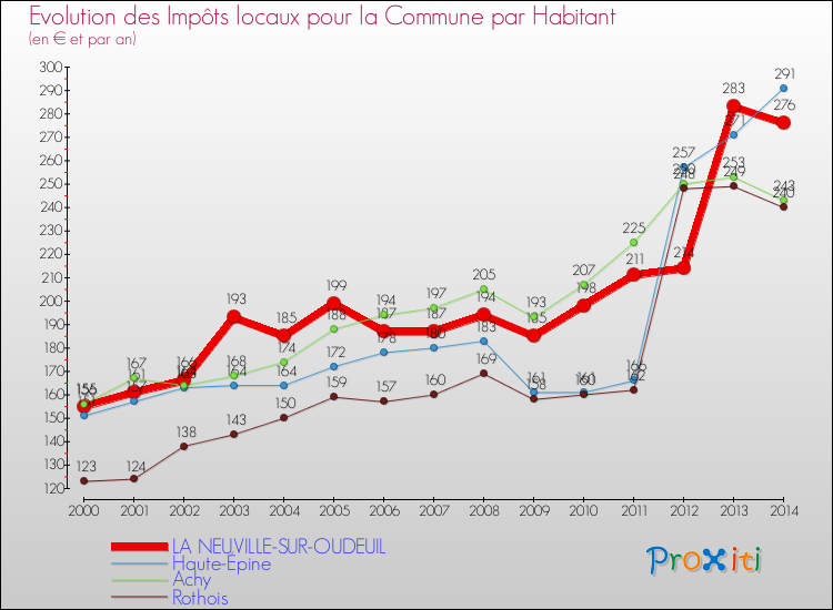 Evolution et montant des impôts locaux par Habitant pour LA NEUVILLE-SUR-OUDEUIL et les communes proches de 2000 à 2014 Comparaison des impôts locaux par habitant pour LA NEUVILLE-SUR-OUDEUIL et les communes voisines de 2000 à 2014