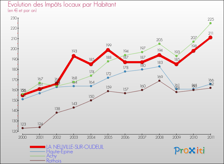 Evolution et montant des impôts locaux par Habitant pour LA NEUVILLE-SUR-OUDEUIL et les communes proches Comparaison des impôts locaux par habitant pour LA NEUVILLE-SUR-OUDEUIL et les communes voisines