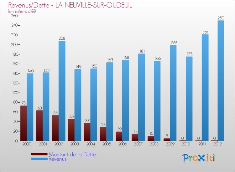 Evolution comparée de la dette et des revenus pour la commune de LA NEUVILLE-SUR-OUDEUIL de 2000 à 2012 Comparaison de la dette et des revenus pour LA NEUVILLE-SUR-OUDEUIL de 2000 à 2012
