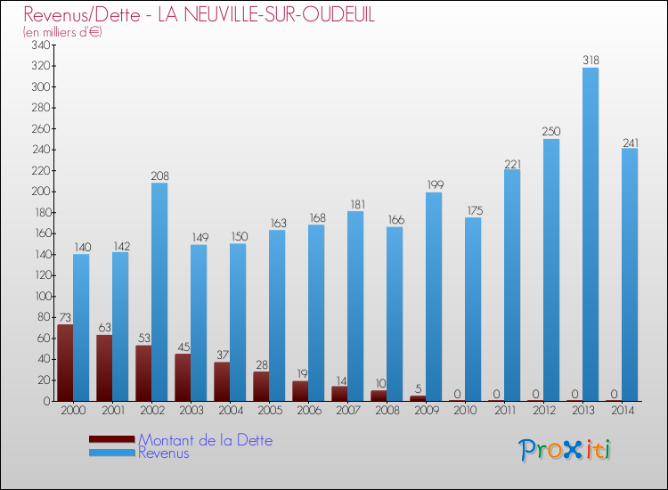 Evolution comparée de la dette et des revenus pour la commune de LA NEUVILLE-SUR-OUDEUIL de 2000 à 2014 Comparaison de la dette et des revenus pour LA NEUVILLE-SUR-OUDEUIL de 2000 à 2014