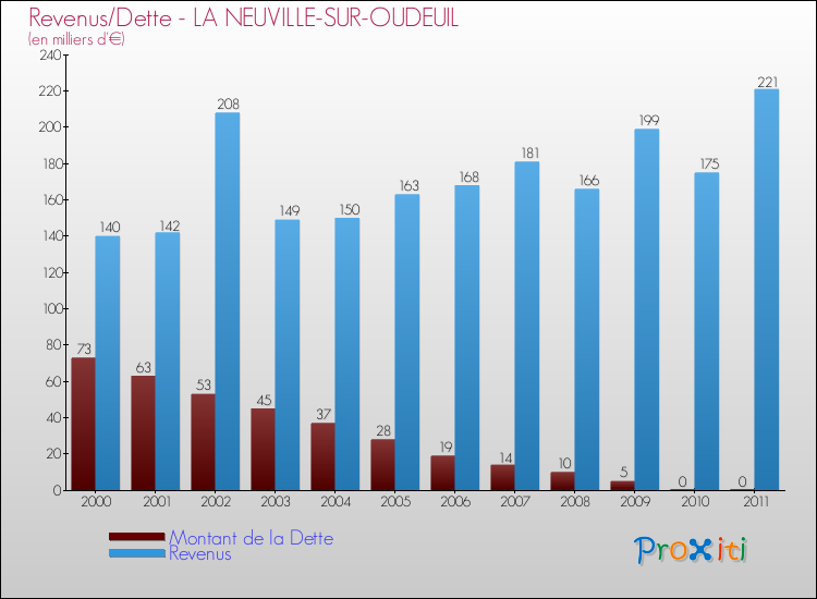 Evolution comparée de la dette et des revenus pour la commune de LA NEUVILLE-SUR-OUDEUIL de 2000 à 2011 Comparaison de la dette et des revenus pour LA NEUVILLE-SUR-OUDEUIL de 2000 à 2011