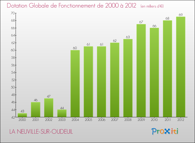 Evolution du montant de la Dotation Globale de Fonctionnement pour la commune de LA NEUVILLE-SUR-OUDEUIL de 2000 à 2012 Evolution du montant de la Dotation Globale de Fonctionnement pour LA NEUVILLE-SUR-OUDEUIL de 2000 à 2012