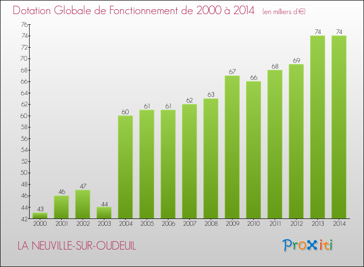 Evolution du montant de la Dotation Globale de Fonctionnement pour la commune de LA NEUVILLE-SUR-OUDEUIL de 2000 à 2014 Evolution du montant de la Dotation Globale de Fonctionnement pour LA NEUVILLE-SUR-OUDEUIL de 2000 à 2014
