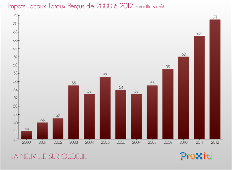 Evolution des Impôts Locaux pour la commune de LA NEUVILLE-SUR-OUDEUIL de 2000 à 2012 Evolution des Impôts Locaux pour LA NEUVILLE-SUR-OUDEUIL de 2000 à 2012