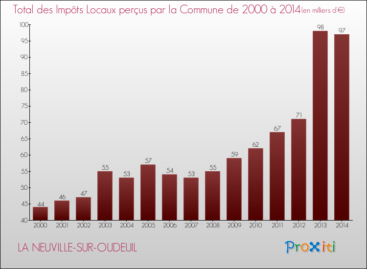 Evolution des Impôts Locaux pour la commune de LA NEUVILLE-SUR-OUDEUIL de 2000 à 2014 Evolution des Impôts Locaux pour LA NEUVILLE-SUR-OUDEUIL de 2000 à 2014