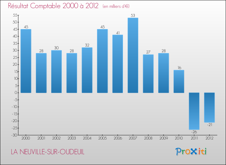 Evolution du résultat comptable pour la commune de LA NEUVILLE-SUR-OUDEUIL de 2000 à 2012 Evolution du résultat comptable pour LA NEUVILLE-SUR-OUDEUIL de 2000 à 2012