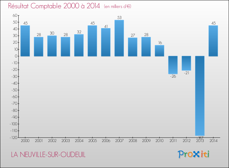 Evolution du résultat comptable pour la commune de LA NEUVILLE-SUR-OUDEUIL de 2000 à 2014 Evolution du résultat comptable pour LA NEUVILLE-SUR-OUDEUIL de 2000 à 2014