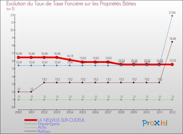 Evolution du taux de la taxe foncière sur le bati pour LA NEUVILLE-SUR-OUDEUIL et les communes proches de 2000 à 2012 Comparaison des taux de taxe foncière sur le bati pour LA NEUVILLE-SUR-OUDEUIL et les communes voisines de 2000 à 2012