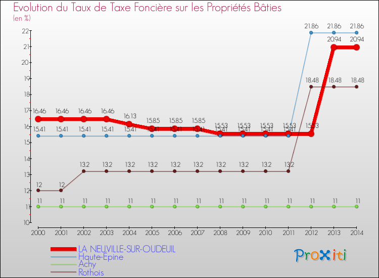 Evolution du taux de la taxe foncière sur le bati pour LA NEUVILLE-SUR-OUDEUIL et les communes proches de 2000 à 2014 Comparaison des taux de taxe foncière sur le bati pour LA NEUVILLE-SUR-OUDEUIL et les communes voisines de 2000 à 2014