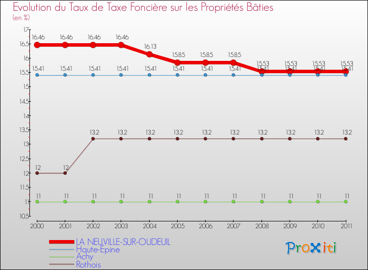 Evolution du taux de la taxe foncière sur le bati pour LA NEUVILLE-SUR-OUDEUIL et les communes proches Comparaison des taux de taxe foncière sur le bati pour LA NEUVILLE-SUR-OUDEUIL et les communes voisines