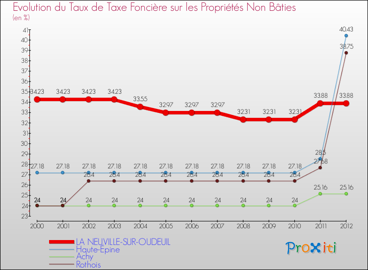 Evolution du taux de la taxe foncière sur les immeubles et terrains non batis pour LA NEUVILLE-SUR-OUDEUIL et les communes proches de 2000 à 2012 Comparaison des taux de la taxe foncière sur les immeubles et terrains non batis pour LA NEUVILLE-SUR-OUDEUIL et les communes voisines de 2000 à 2012