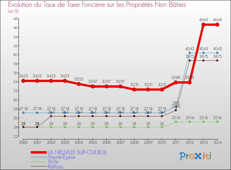 Evolution du taux de la taxe foncière sur les immeubles et terrains non batis pour LA NEUVILLE-SUR-OUDEUIL et les communes proches de 2000 à 2014 Comparaison des taux de la taxe foncière sur les immeubles et terrains non batis pour LA NEUVILLE-SUR-OUDEUIL et les communes voisines de 2000 à 2014