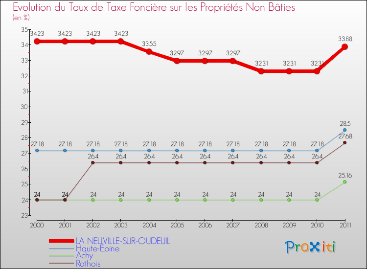 Evolution du taux de la taxe foncière sur les immeubles et terrains non batis pour LA NEUVILLE-SUR-OUDEUIL et les communes proches Comparaison des taux de la taxe foncière sur les immeubles et terrains non batis pour LA NEUVILLE-SUR-OUDEUIL et les communes voisines