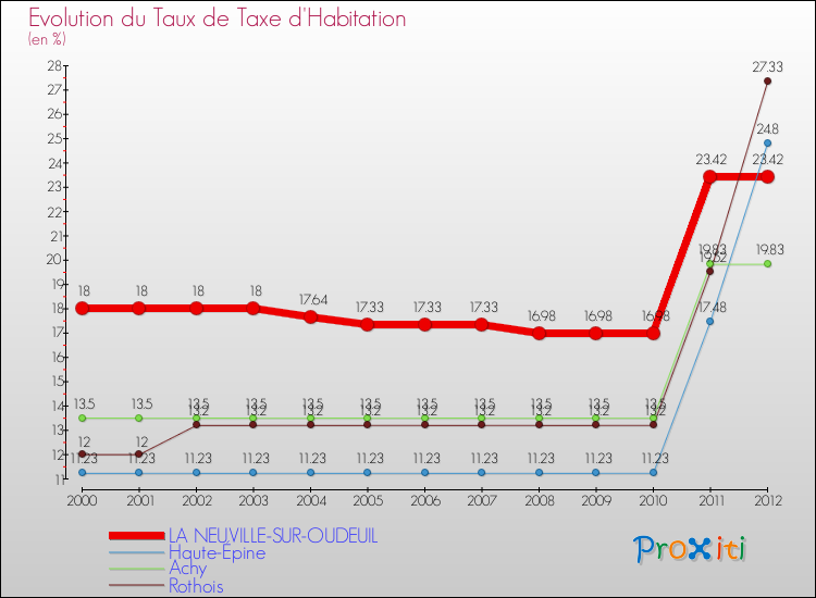 Evolution du taux de la taxe d'habitation pour LA NEUVILLE-SUR-OUDEUIL et les communes proches Comparaison des taux de la taxe d'habitation pour LA NEUVILLE-SUR-OUDEUIL et les communes voisines