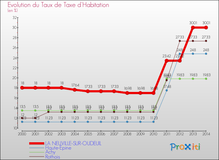 Evolution du taux de la taxe d'habitation pour LA NEUVILLE-SUR-OUDEUIL et les communes proches de 2000 à 2014 Comparaison des taux de la taxe d'habitation pour LA NEUVILLE-SUR-OUDEUIL et les communes voisines de 2000 à 2014