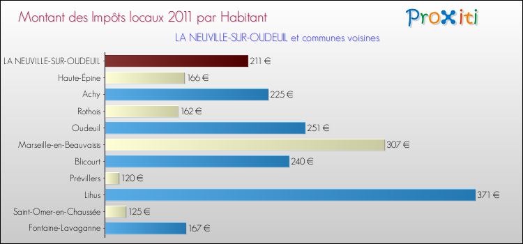 Montant des impôts locaux par Habitant pour LA NEUVILLE-SUR-OUDEUIL et les communes proches Comparaison des impôts locaux par habitant pour LA NEUVILLE-SUR-OUDEUIL et les communes voisines