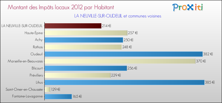 Montant des impôts locaux par Habitant pour LA NEUVILLE-SUR-OUDEUIL et les communes proches Comparaison des impôts locaux par habitant pour LA NEUVILLE-SUR-OUDEUIL et les communes voisines